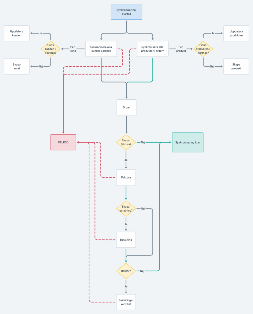 Flöde Fortnox Integration för WooCommerce. Wetail Integrationer